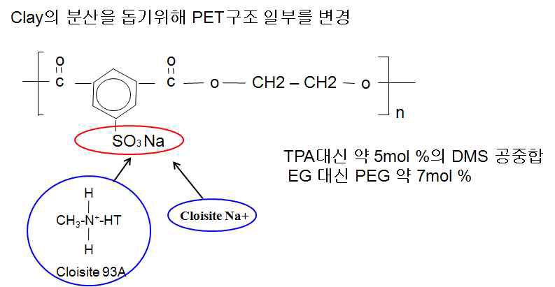 Modified PET/clay의 분산에 대한 모식도