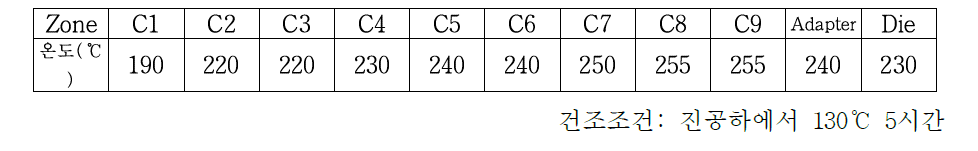 MPET-1/clay의 컴파운딩 조건 (압출기 구간온도)