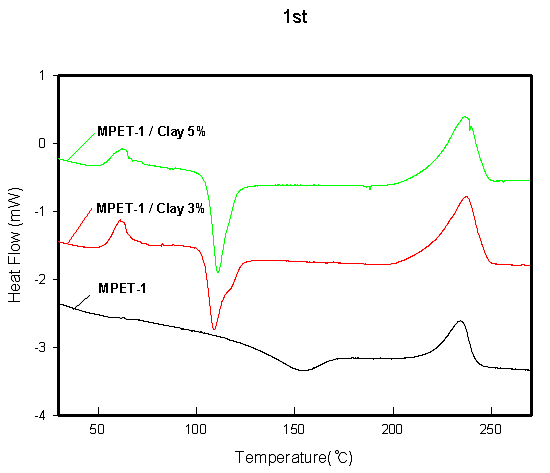 MPET-1 및 MPET/Clay의 DSC 특성곡선 변화