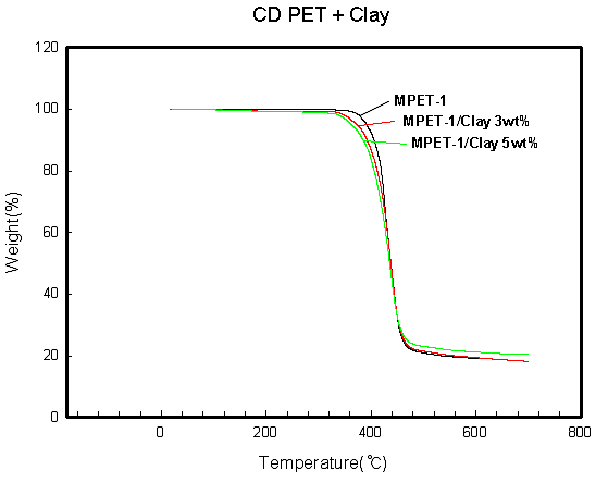 MPET-1 및 MPET/Clay의 TGA 특성 곡선