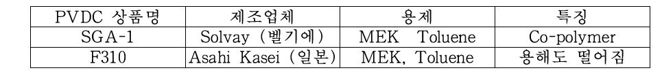 사용한 PVDC resin개요