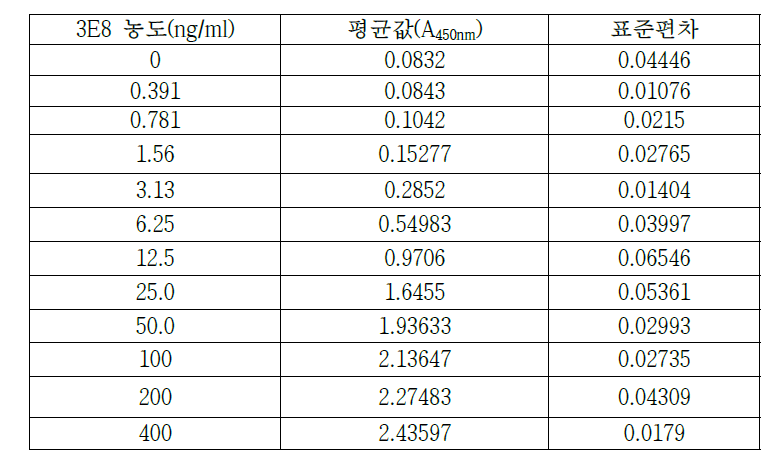 ELISA에 의한 3E8 항체의 정량 분석