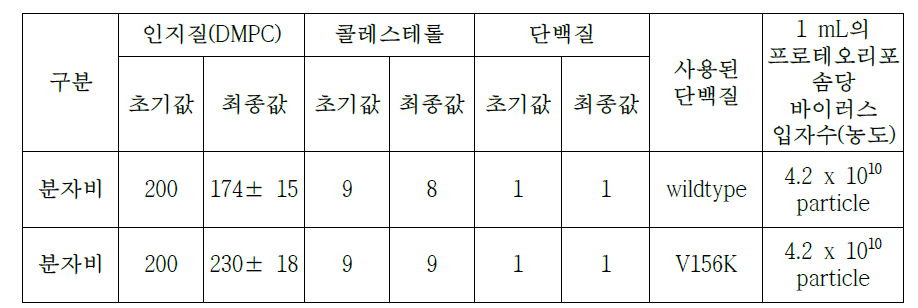 인지질-단백질-바이러스 프로테오리포솜의 구성비