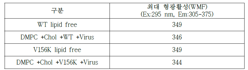 프로테오리포솜의 형성에 따른 최대형광활성(Wavelength maximum fluorescence)의 변화