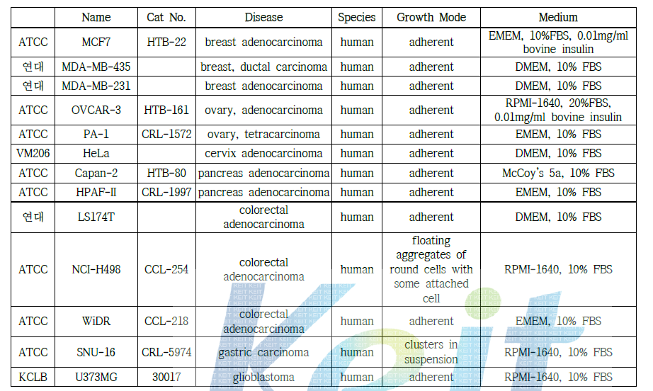 여러 가지 암 세포주 특성