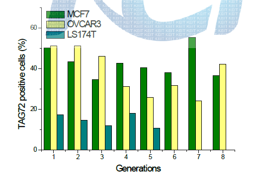 암세포 계대배양시 TAG 72 발현율의 변화