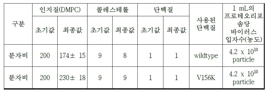 인지질-단백질-바이러스 프로테오리포솜의 구성비