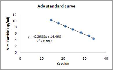 Real time PCR을 이용하여 측정한 아데노바이러스 standard curve