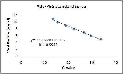 Real time PCR을 이용하여 측정한 Ad-PEG의 표준 곡선