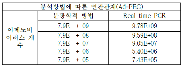 분석방법에 따른 PEG포획된 아데노바이러스 중합체(Ad-PEG)의 아데노바이러스 개수