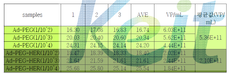 Ad-PEG 와 Ad-PEG-HER 중합체에서의 아데노바이러스 개수 측정치