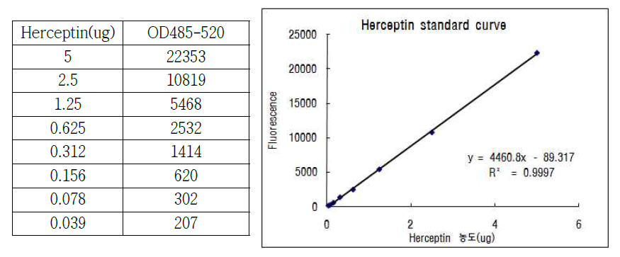 형광분석 값을 이용한 Herceptin 정량 표준곡선