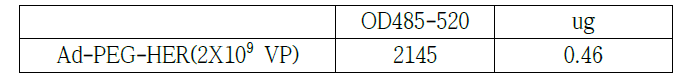 Ad-PEG-HER 최종물질의 Herceptin 단백질 정량