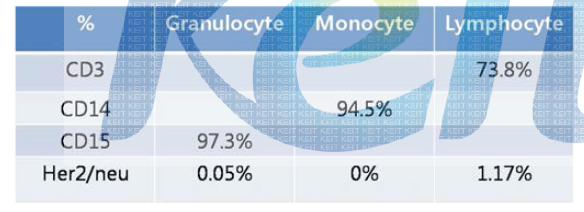 Her2/Neu의 정상 혈구 세포에서의 분포 측정