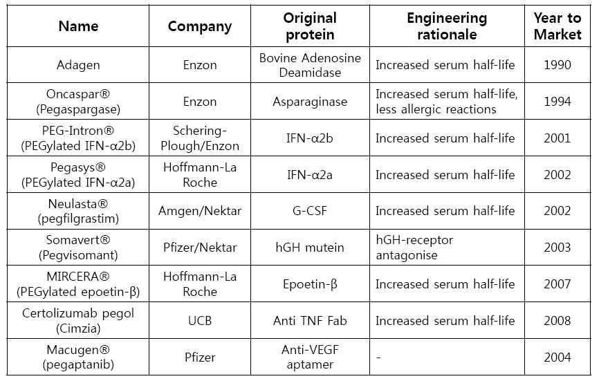 시장에 출시된 PEGylation 제품