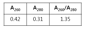 Spectrophotometer를 이용한 아데노바이러스 순도 분석