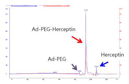 Ad-PEG-HER 정제 프로파일