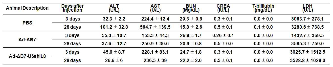 PBS, Ad-ΔB7, Ad-ΔB7-U6shIL8의 폐강 투여 3일과 28일후 혈액 내 독성시험 결과