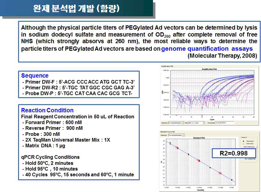 Real-time PCR 방법을 이용한 Nanocomplex 정량법 개발