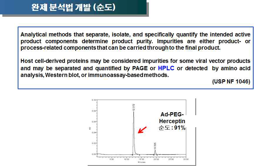 HPLC를 이용한 Nanocomplex 순도시험법 개발