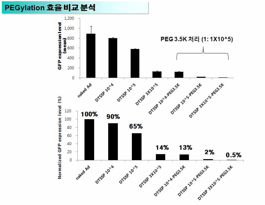 DTSSP 농도에 따른 PEGylation 효율 비교 분석(FACS 분석)
