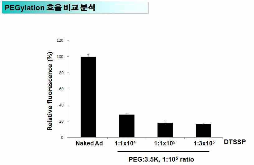 DTSSP 농도에 따른 free amine assay