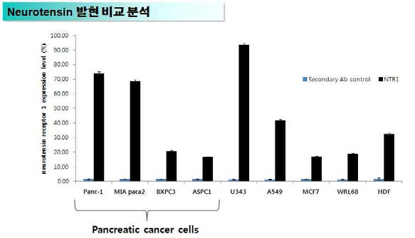 NTR 발현 비교 분석(FACS)