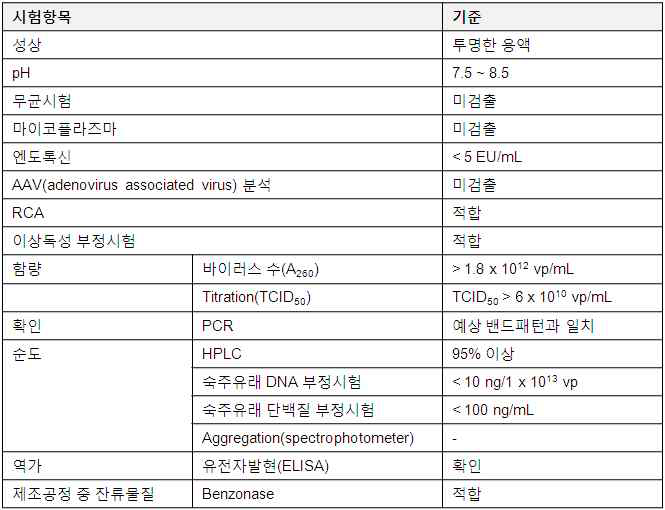 아데노바이러스 기준 및 시험 항목