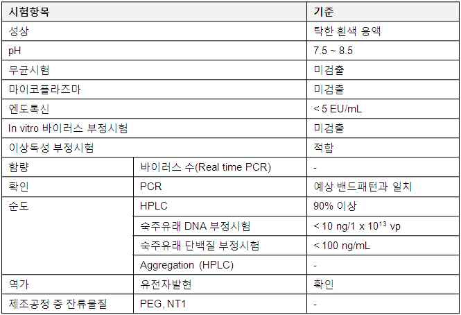 아데노바이러스-나노복합체의 기준 및 시험 항목