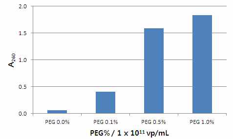 PEG의 A260 흡광도 간섭