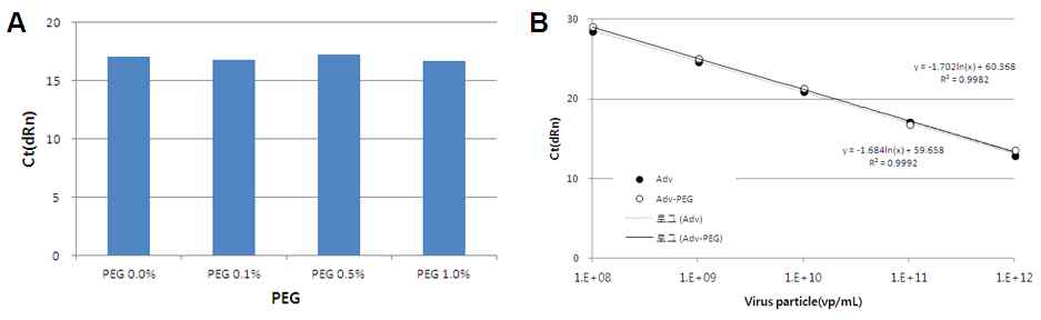 아데노바이러스-나노복합체의 real-time PCR 측정 결과 비교