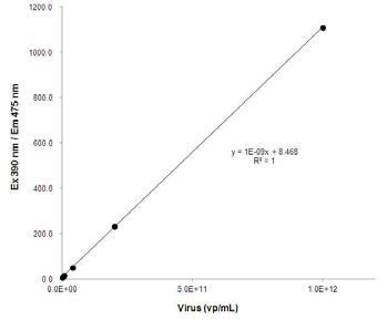 아데노바이러스에 대한 fluorescamine 분석 검량선