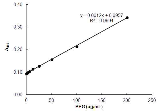 Iodine을 이용한 PEG 검출 검량선
