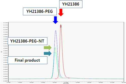 PEGylation에 따른 HPLC peak time의 변화 분석