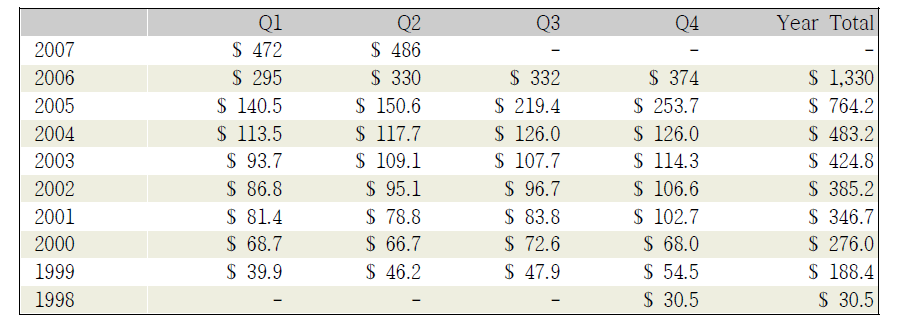 Herceptin Sales Total $ in millions