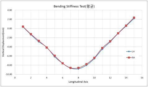 굽힘 정강성 시험결과 LH, RH 평균 그래프