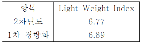 Light Weight Index 비교