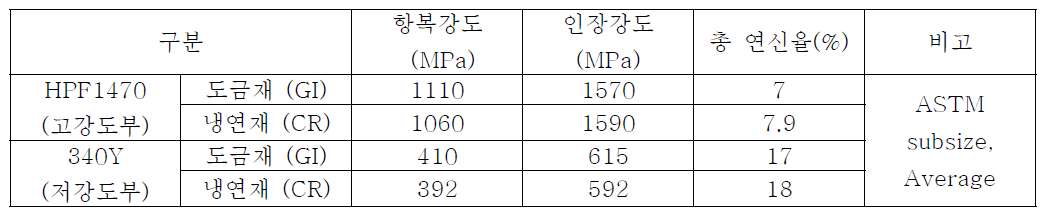 적용 소재의 도금/비도금 물성 비교