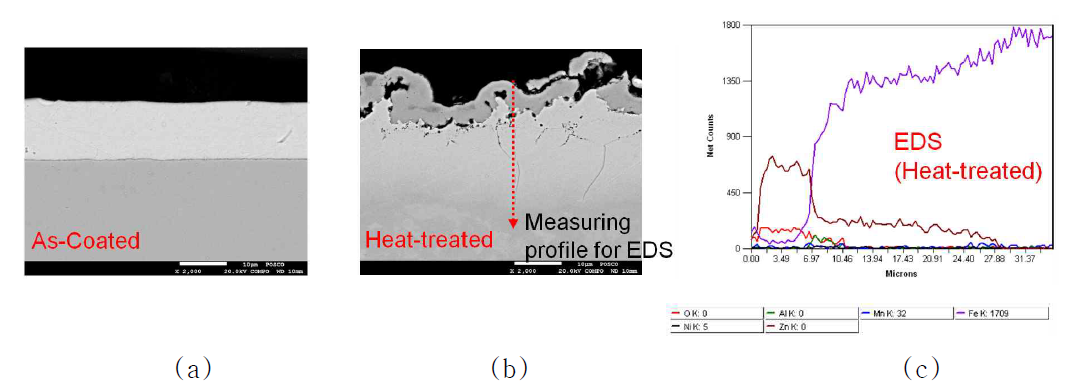 가열 전/후 도금층 특성, (a) 단면 SEM (As-Coated), (b) Heat-treated, 및 (c) EDS 분석