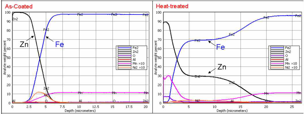 가열 전/후 도금층 특성, (a) GDS 분석(As-Coated) 및 (b) GDS 분석(Heat-treated)