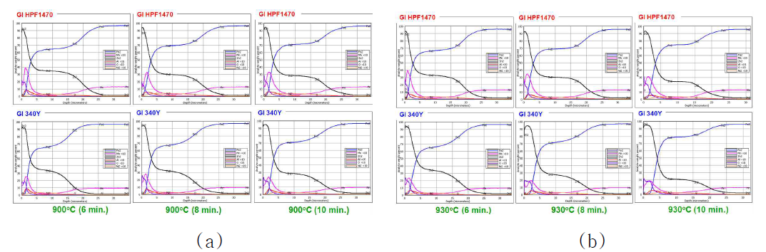 HP가열 조건 별 도금층 GDS 분석 (a) 900oC 가열 조건(6분, 8분, 및 10분) 및 (b) 930oC 가열 조건(6분, 8분, 및 10분)