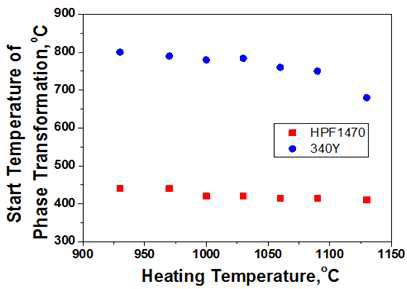가열 온도에 따른 냉각 시 상변태 개시 온도 변화