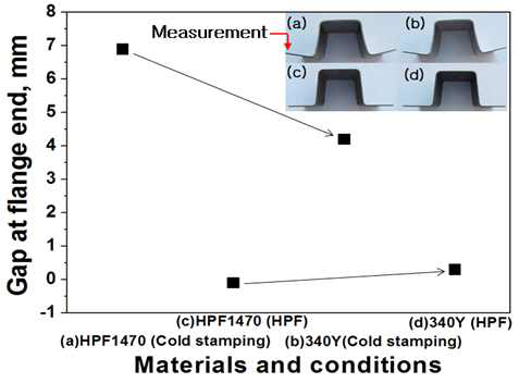 U-자 형상 제품의 냉간 및 HPF 후 플랜지 끝단 형상 측정 결과