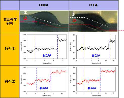GTA Vs. GMA 용접부 경도 측정결과
