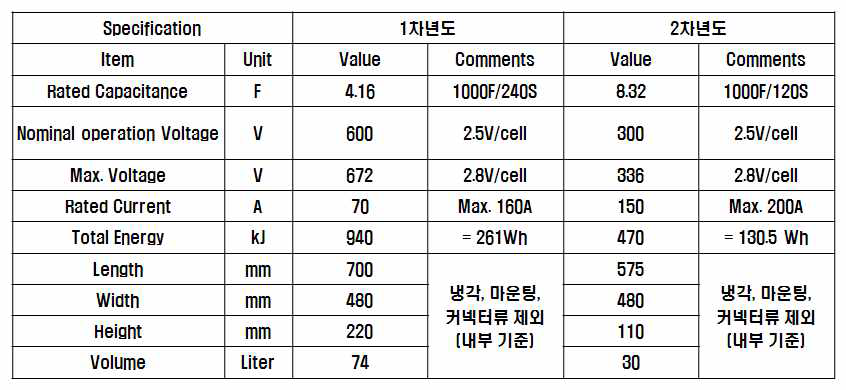 1단계 1, 2차년도 시제품 제작 사양 비교