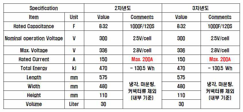 1단계 2, 3차년도 시제품 제작 사양 비교