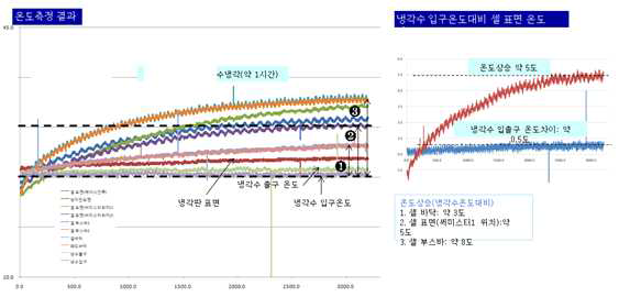 70 A 충방전 시 온도 변화