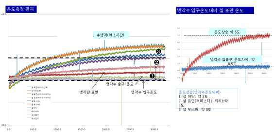 150 A 충방전 시 온도 변화