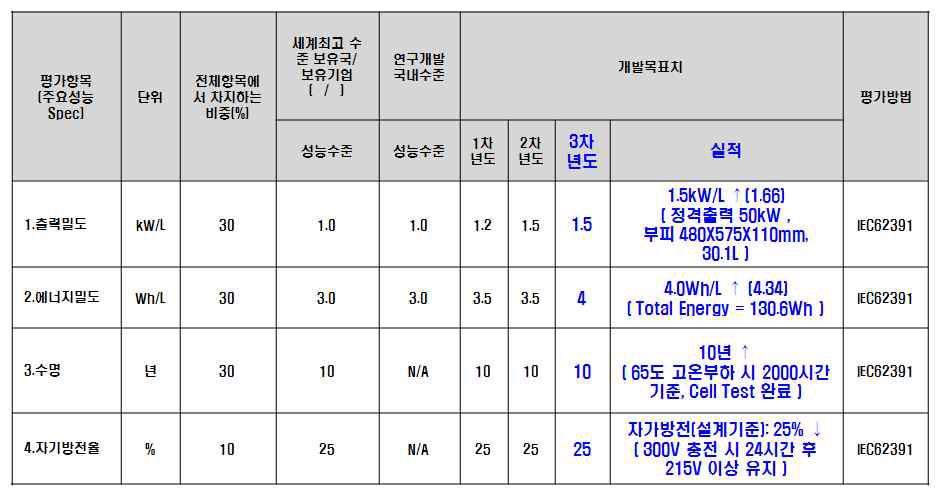 1단계 시제품 평가결과 요약