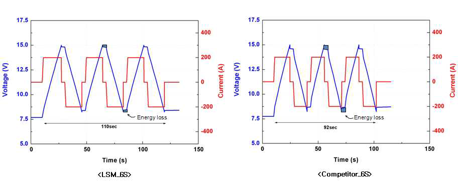 6직렬 구조에서의 경쟁제품과 충방전 시 Energy loss 비교